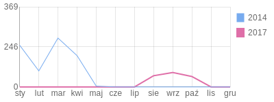 Wykres roczny blog rowerowy kamiloslaw1987.bikestats.pl